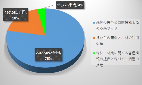 おかやま森づくり県民税事業の実績（平成26年度から30年度）グラフ