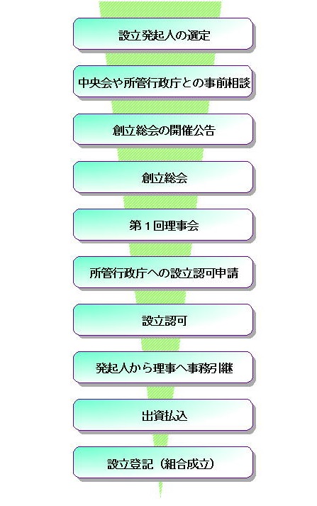 設立手順