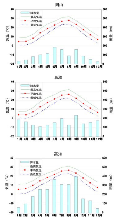 月別の平均気温と降水量（岡山、鳥取、高知）