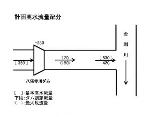 流量配分図