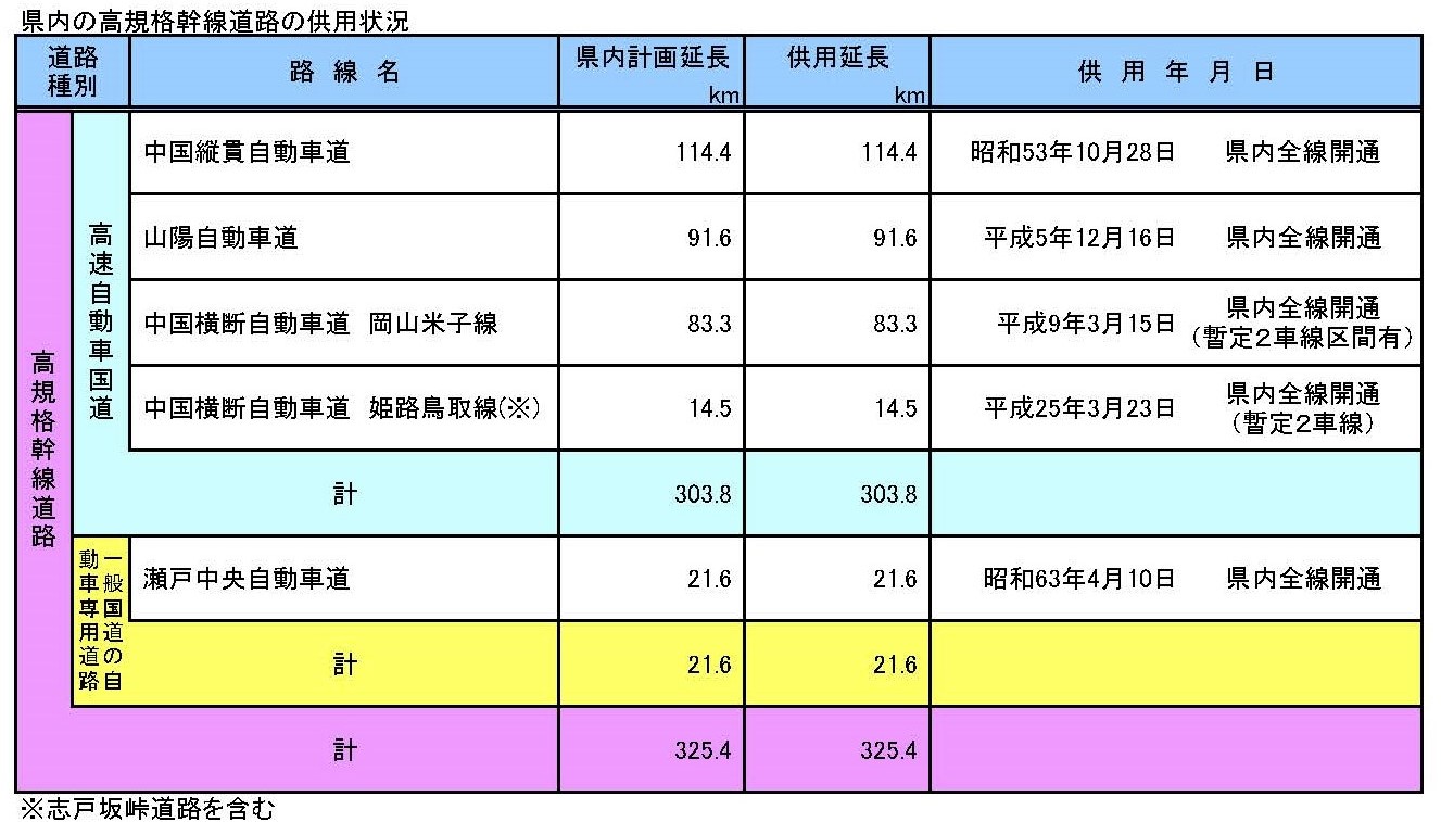 高規格幹線道路