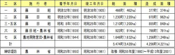 児島湾干拓の概要