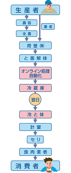 フロー図