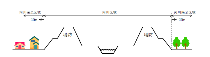<一般的な河川断面図(堤防のある場合)>