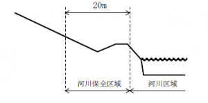 <一般的な河川断面図(堤防のない場合)>