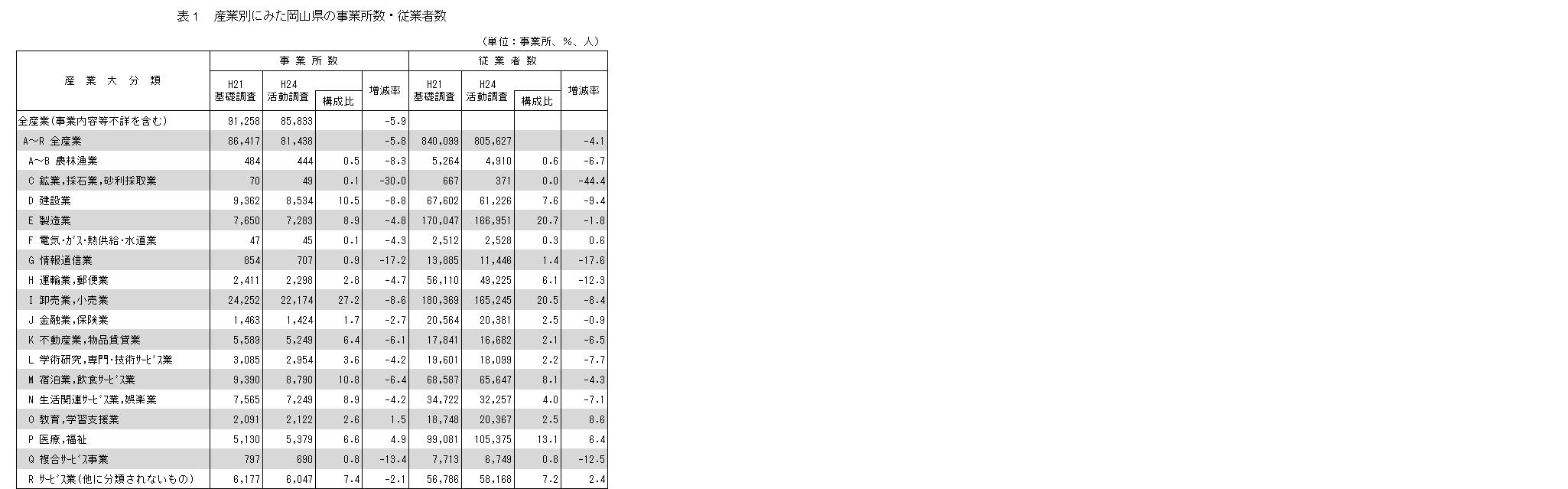 表1 産業別にみた岡山県の事業所数・従業者数