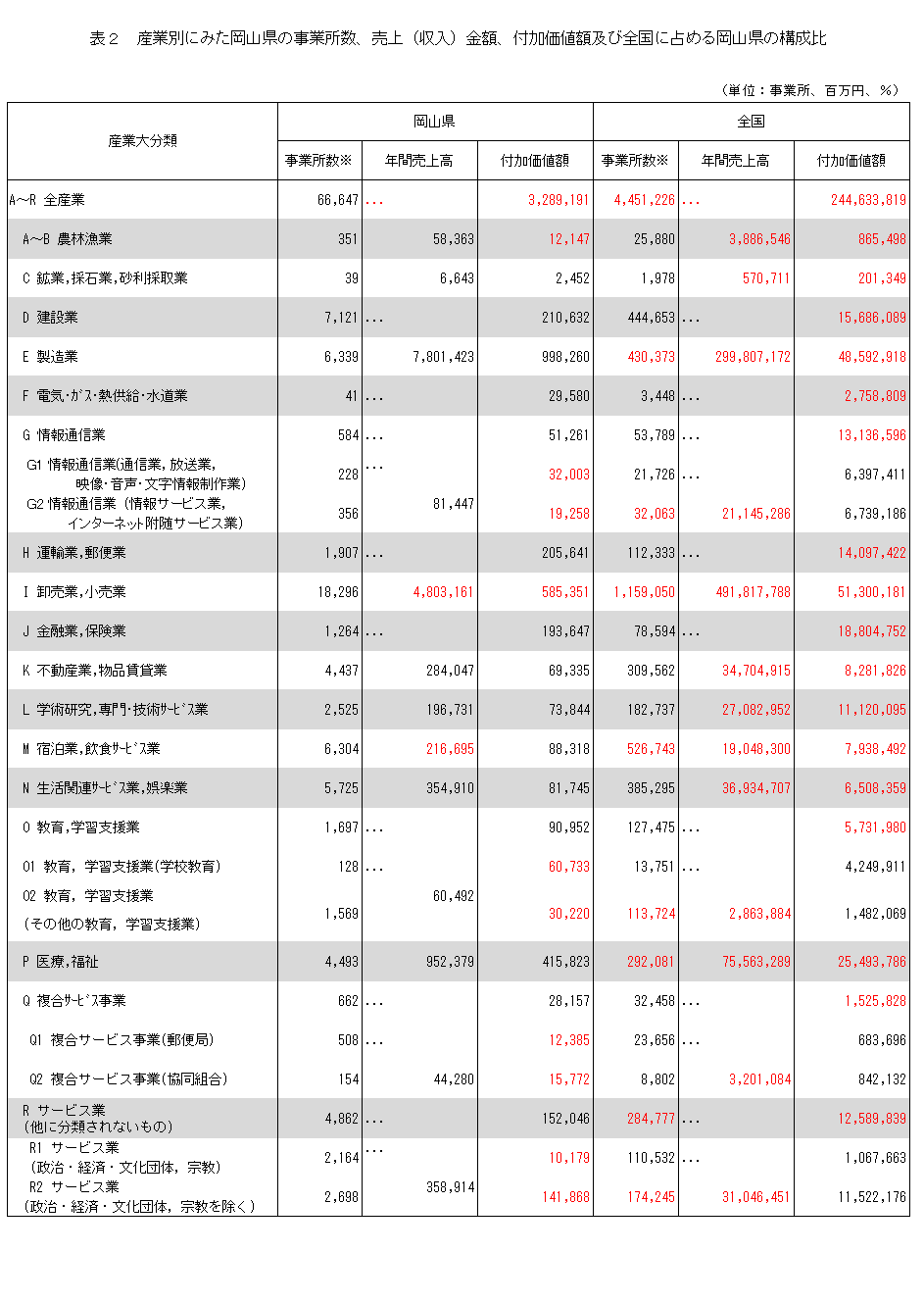 表2 産業別にみた岡山県の事業所の年間売上高