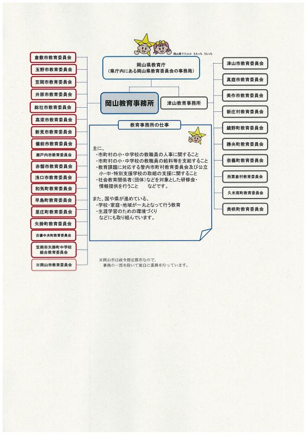 教育事務所の主な仕事や所管市町村教育委員会を表示しています。