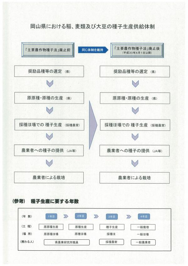 岡山県における稲、麦類及び大豆の種子生産供給体制