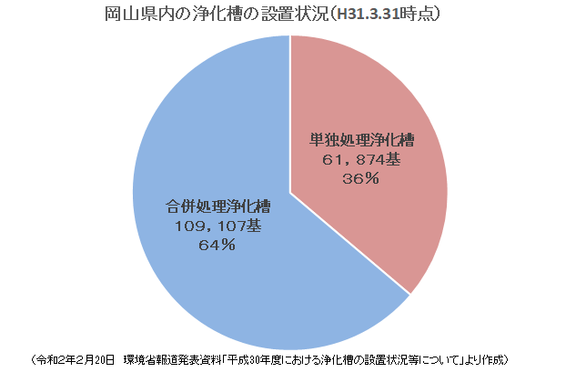 岡山県内の浄化槽の設置状況（グラフ）