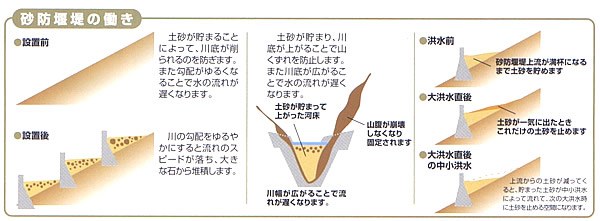 砂防えん堤の働き