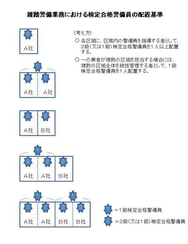 配置基準