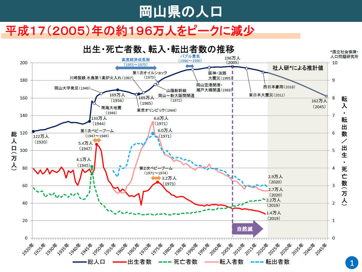 岡山県の人口