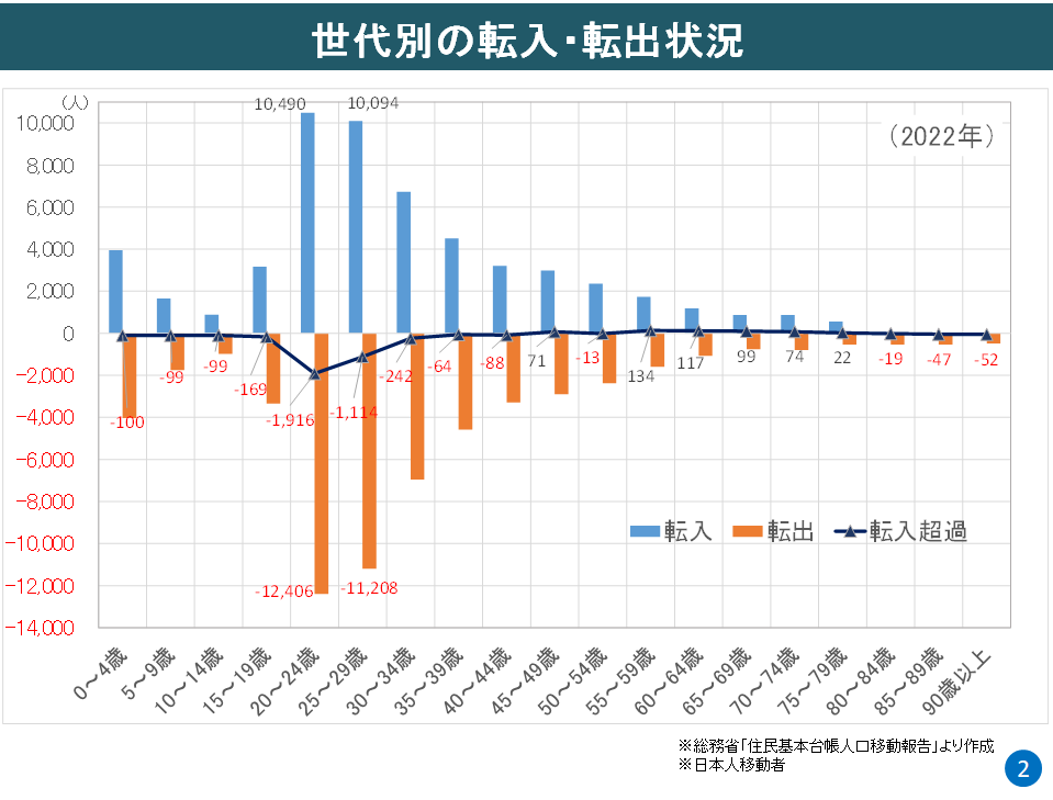 世代別の転入・転出状況