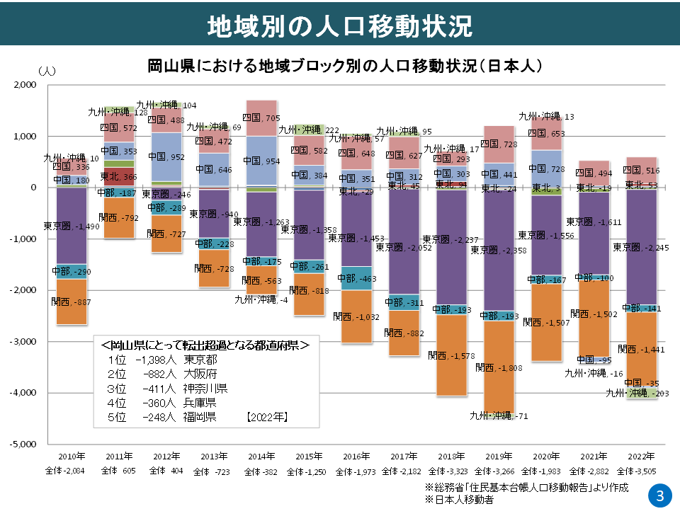 地域別の人口移動状況