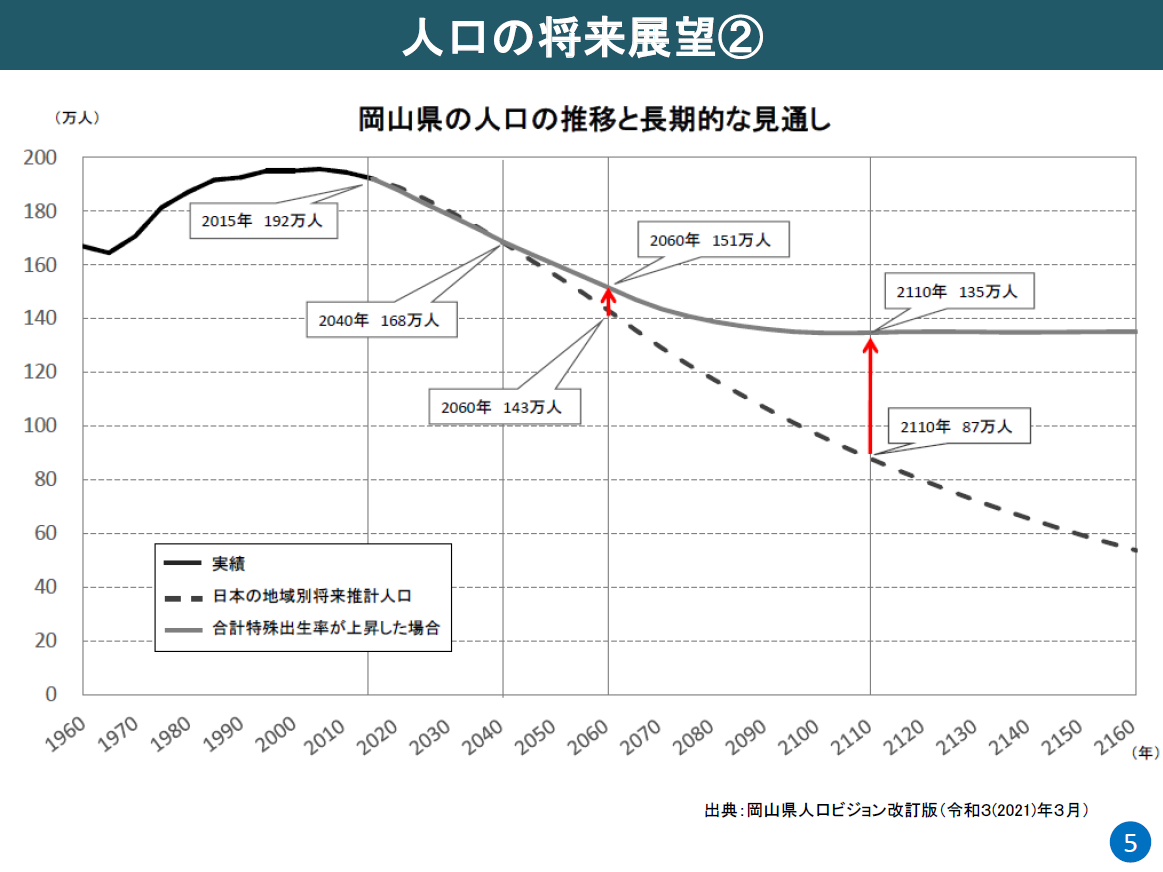 人口の将来展望２