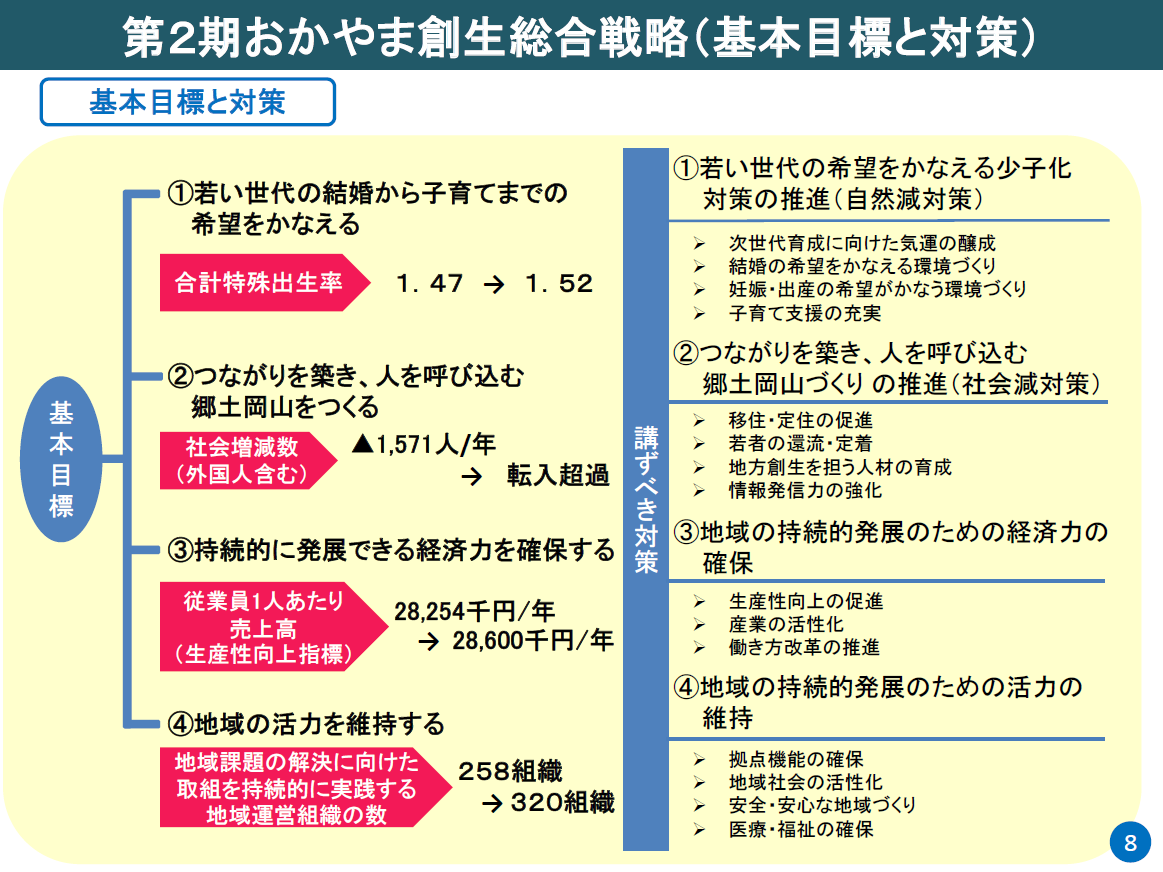 第２期おかやま創生総合戦略（基本目標と対策）