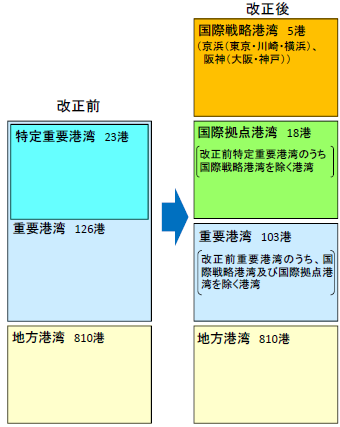 港湾の種類の見直し