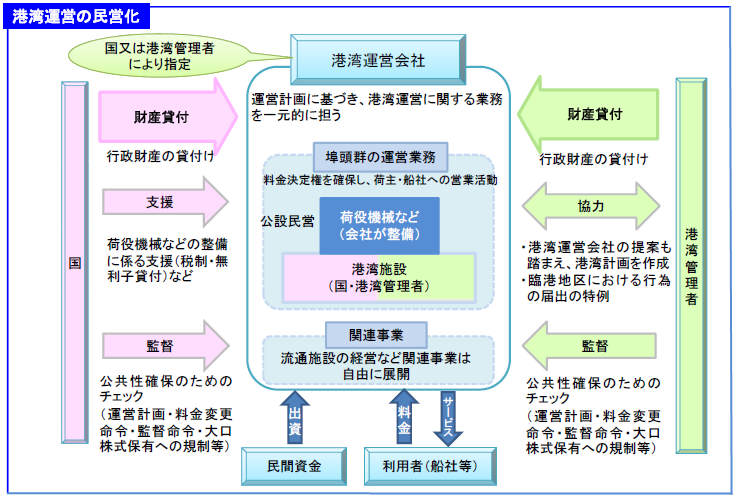 港湾運営の民営化