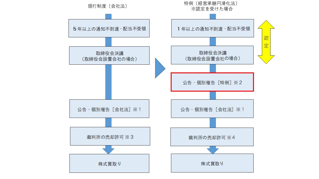【手続き例】所在不明株主から非上場株式を買い取る場合