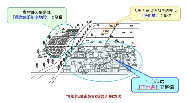 下水道の種類の絵