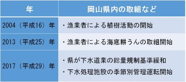 岡山県内の貧栄養に対する取組など