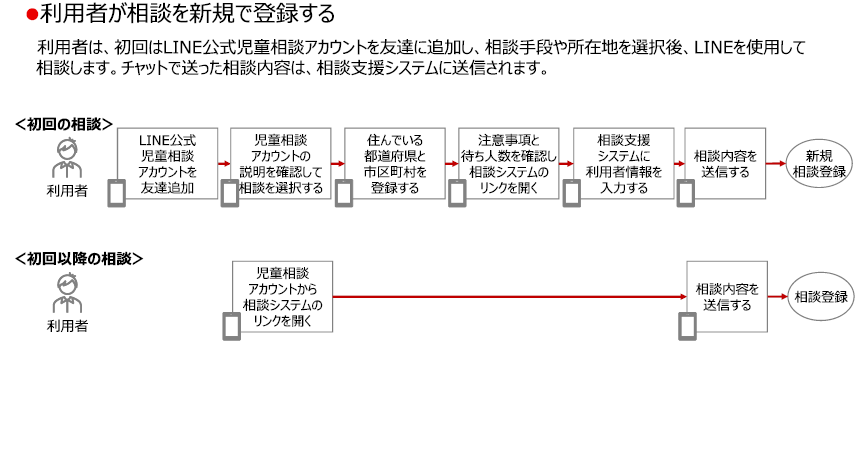 相談開始の流れ