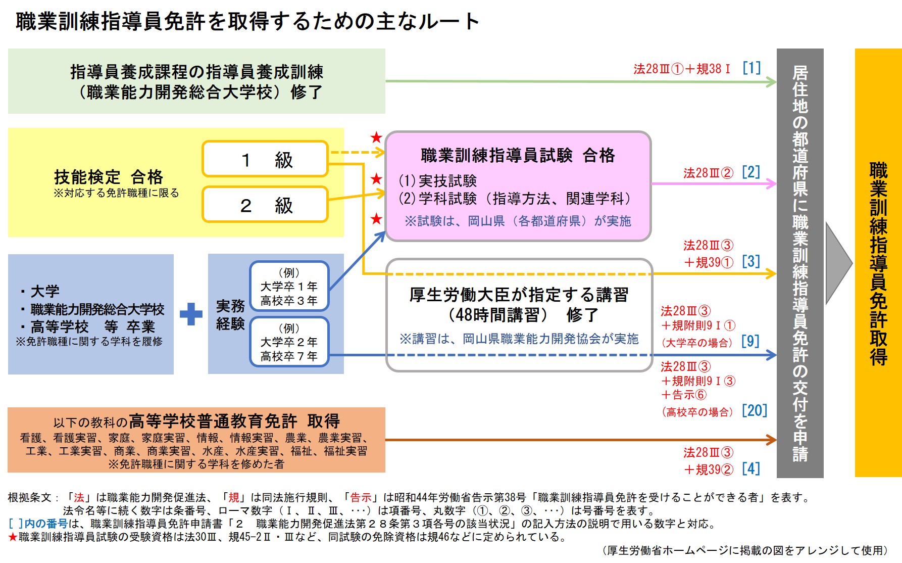 職業訓練指導員免許を取得するための主なルートの図