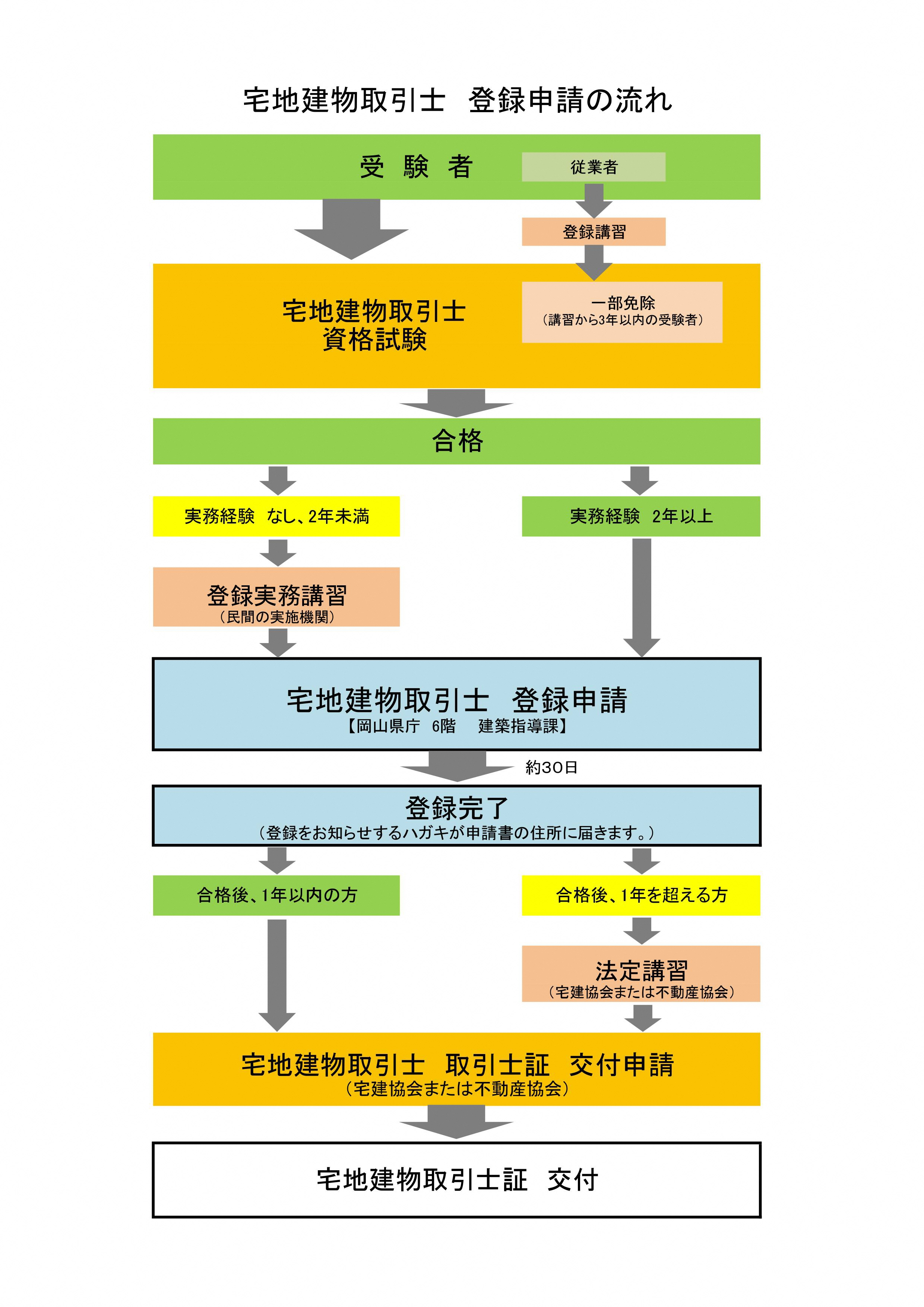 宅地建物取引士　登録申請の流れ