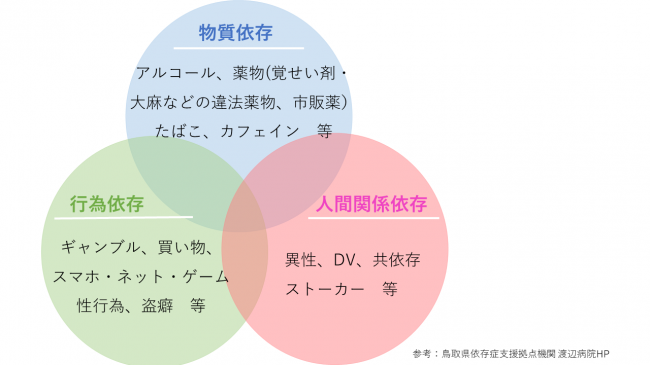 依存症分類：物質依存・行為依存・人間関係依存