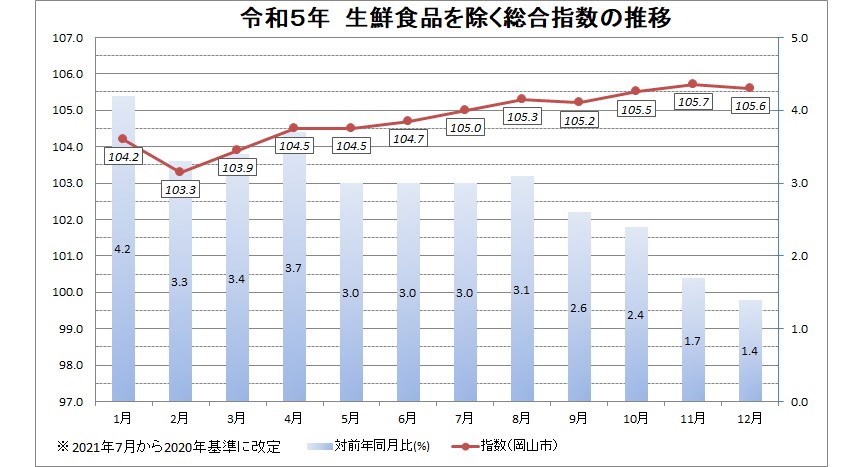 令和5年 生鮮食品を除く総合指数