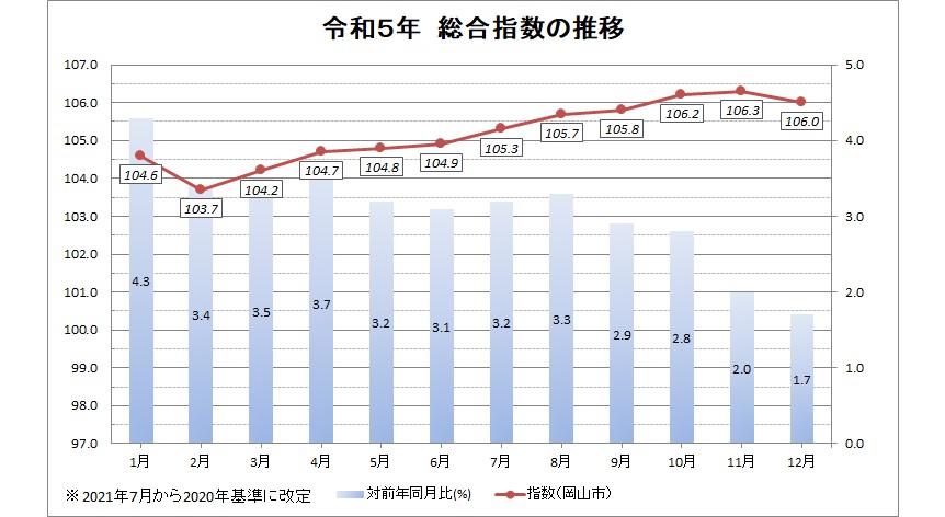 令和5年 総合指数の推移