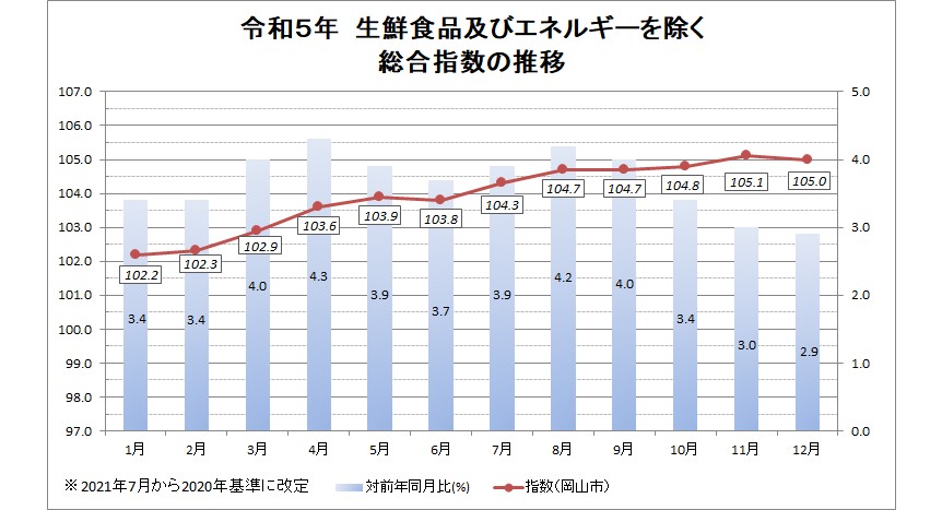 令和5年 生鮮食品及びエネルギーを除く総合指数