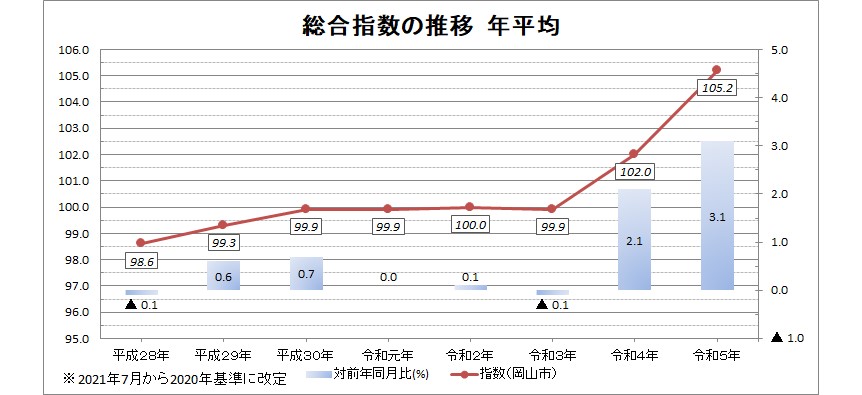 総合指数の推移 年平均