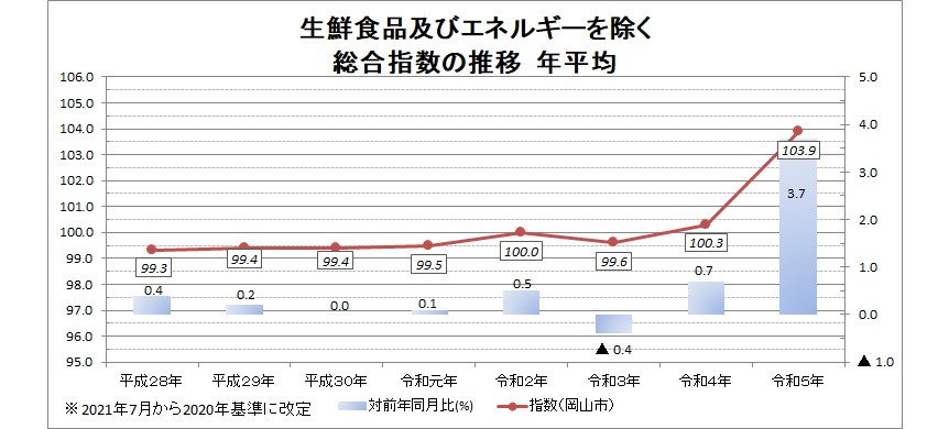生鮮食品及びエネルギーを除く総合指数の推移 年平均