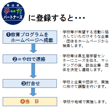 登録後の流れ