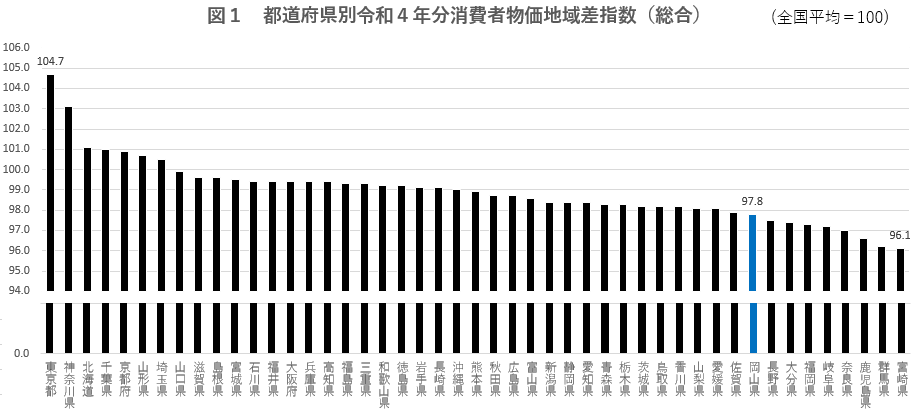 都道府県別令和４年分消費者物価地域差指数（総合）