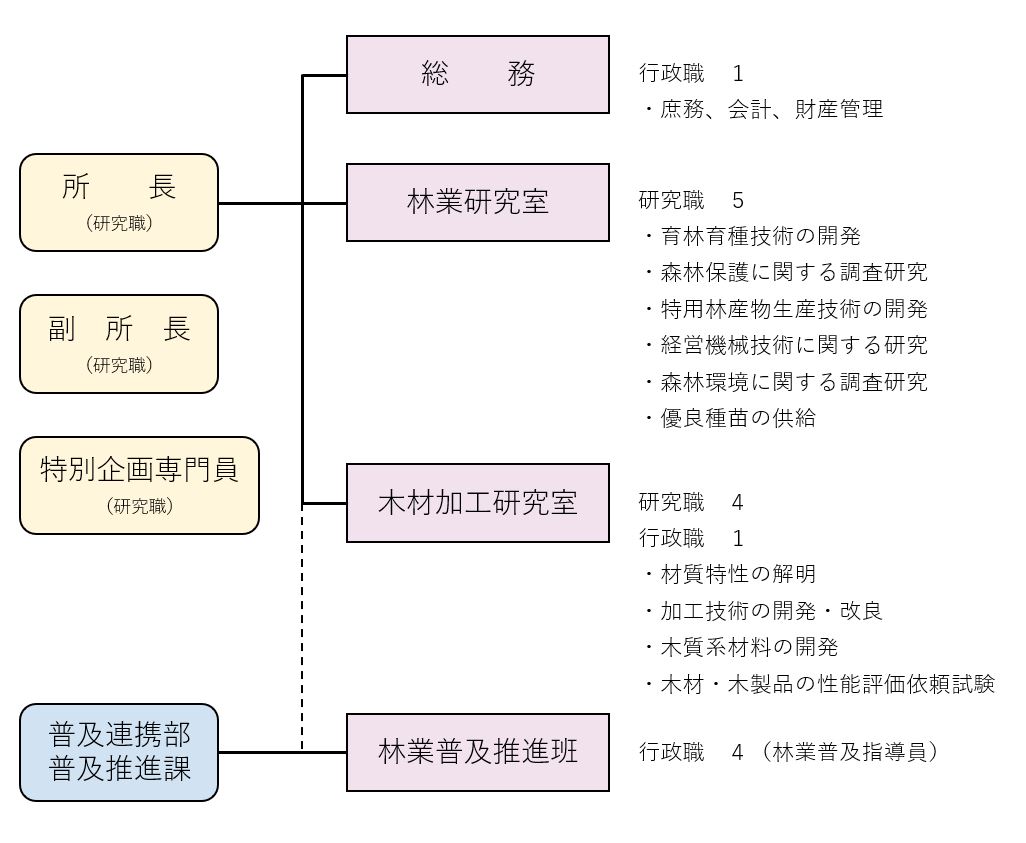 森林研究所の組織と事務分掌