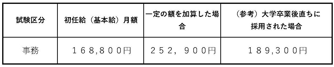 給料月額の表