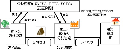 森林認証の仕組み