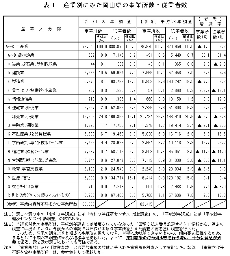表1 産業別にみた岡山県の事業所数・従業者数:詳細は資料(表・グラフ)を参照