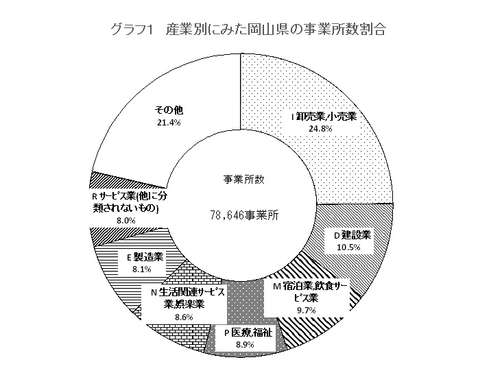 円グラフ1 産業別にみた岡山県の事業所数割合:詳細は資料(表・グラフ)を参照