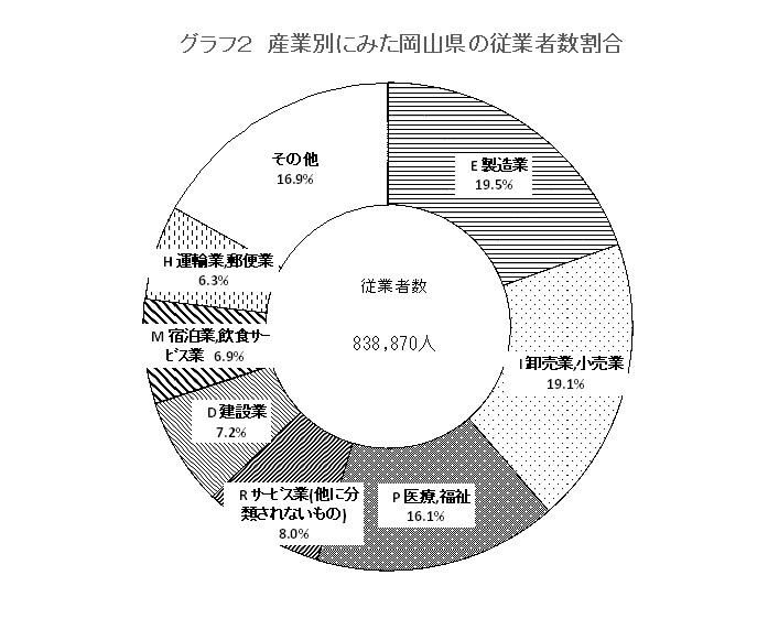 円グラフ2 産業別にみた岡山県の従業者数割合:詳細は資料(表・グラフ)を参照