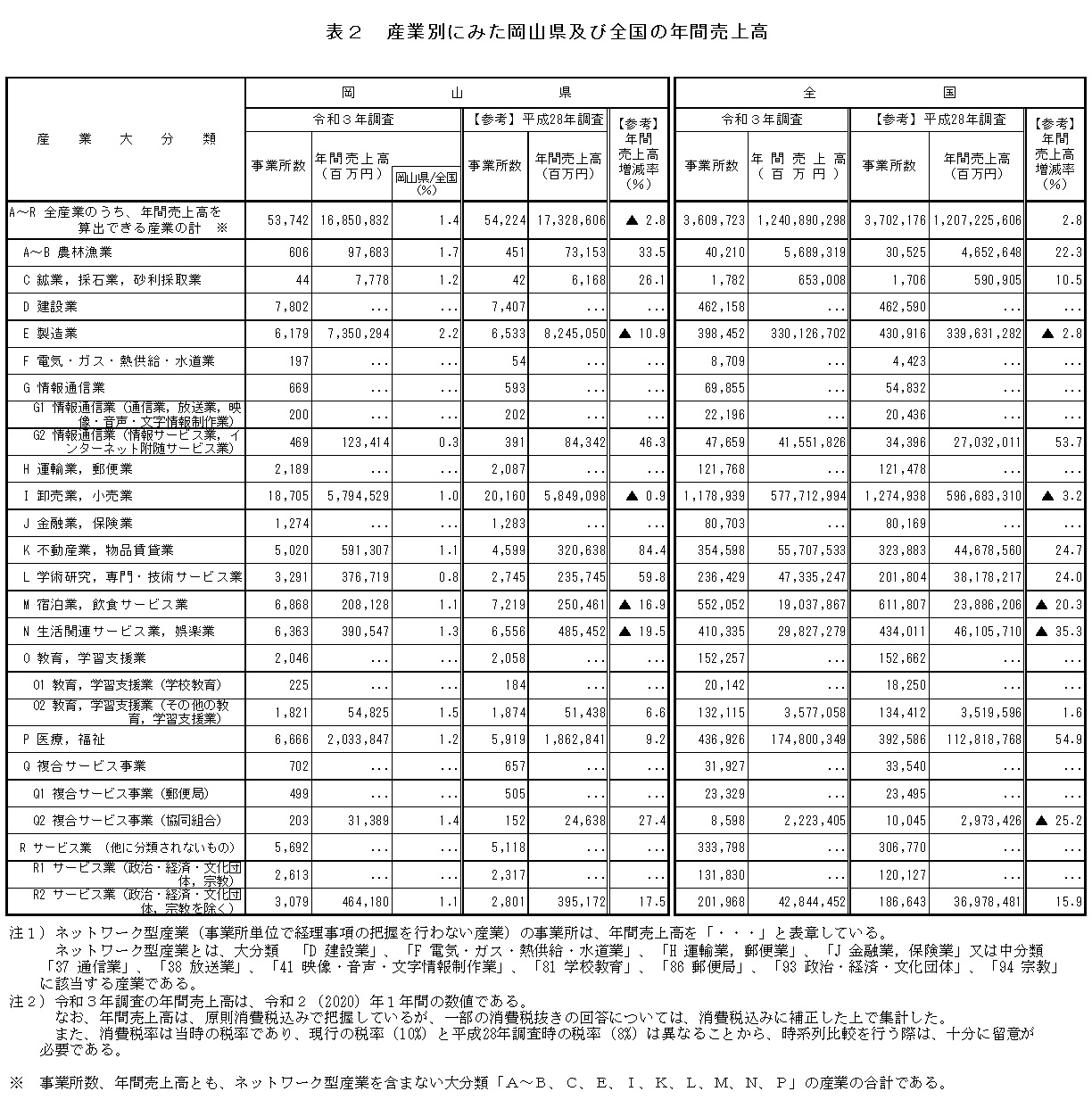 表2 産業別にみた岡山県及び全国の年間売上高:詳細は資料(表・グラフ)を参照