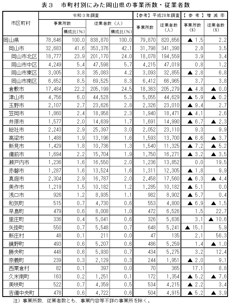 表3 市町村別にみた岡山県の事業所数・従業者数:詳細は資料(表・グラフ)を参照
