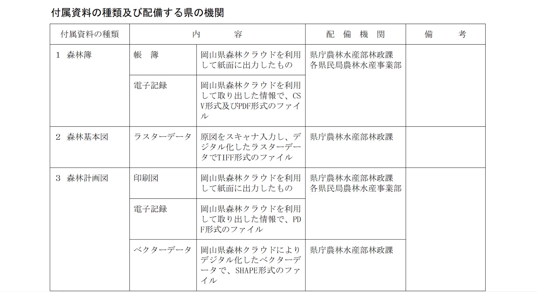 付属資料の種類及び配備する県の機関