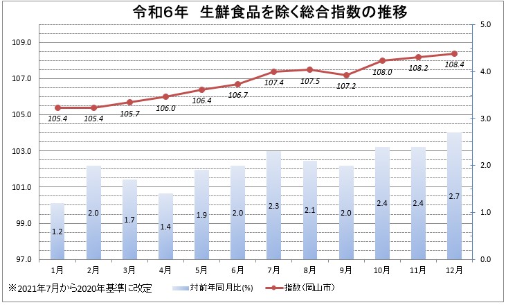 令和6年 生鮮食品を除く総合指数