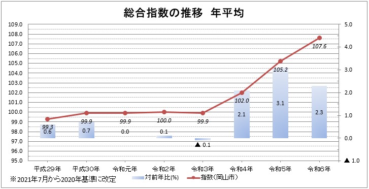 総合指数の推移 年平均
