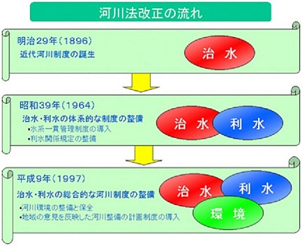 河川法改正のフロー