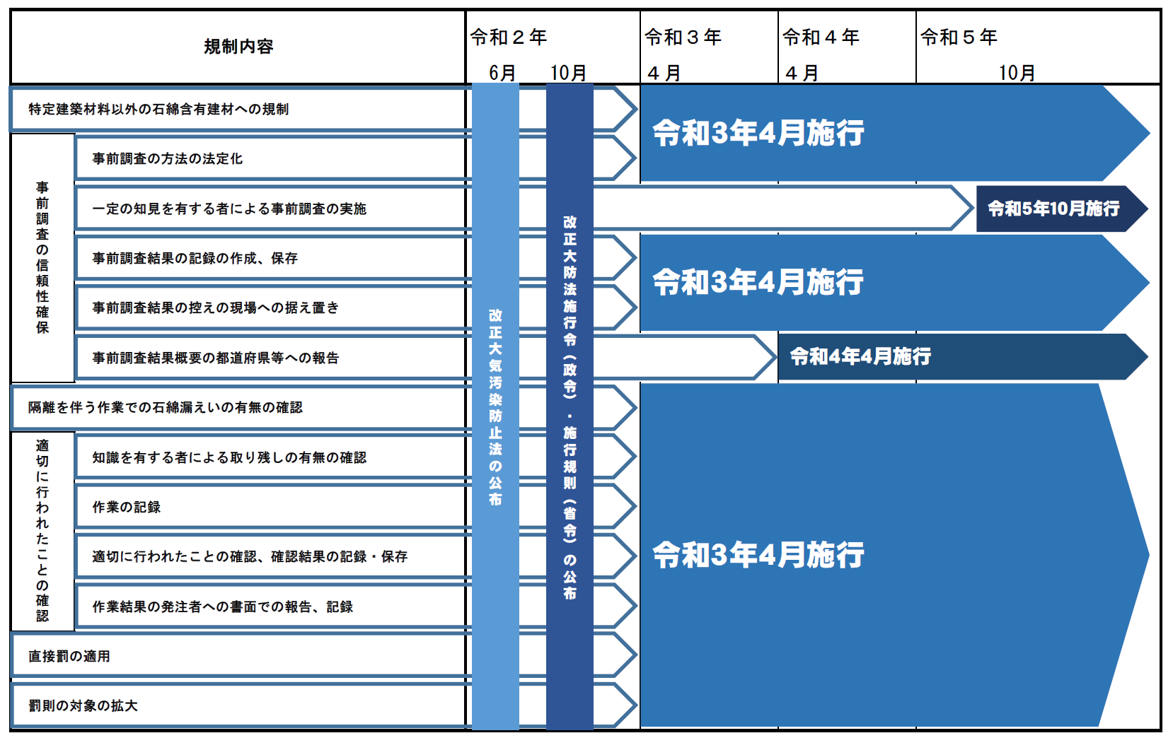 大気汚染防止法の一部改正のフロー